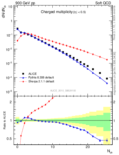 Plot of nch in 900 GeV pp collisions