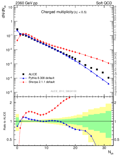 Plot of nch in 2360 GeV pp collisions