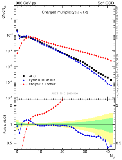 Plot of nch in 900 GeV pp collisions