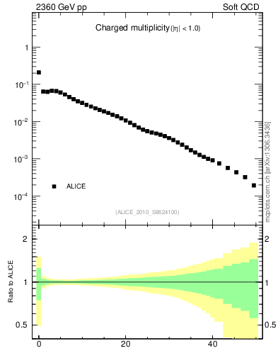 Plot of nch in 2360 GeV pp collisions