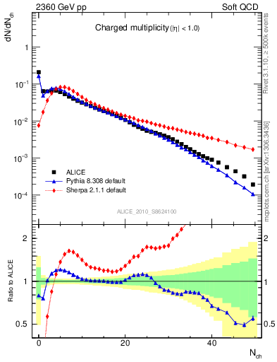 Plot of nch in 2360 GeV pp collisions