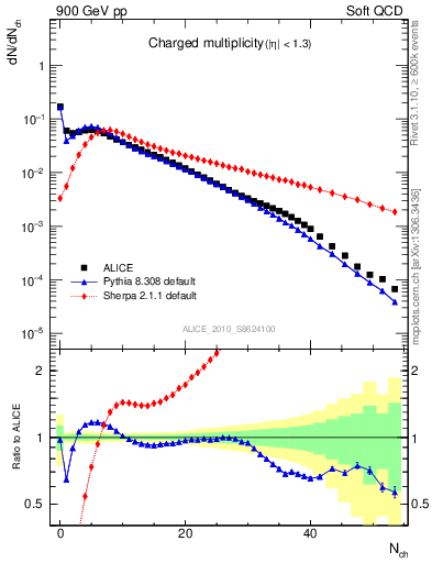 Plot of nch in 900 GeV pp collisions