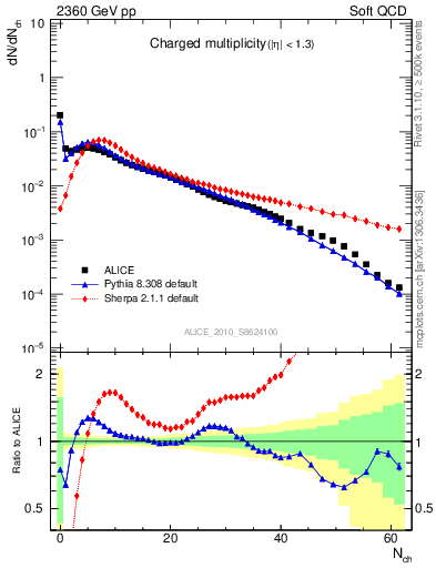 Plot of nch in 2360 GeV pp collisions