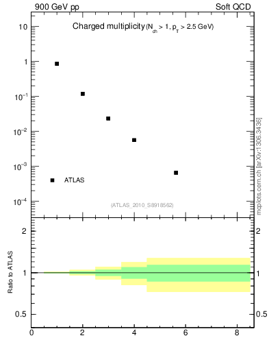 Plot of nch in 900 GeV pp collisions