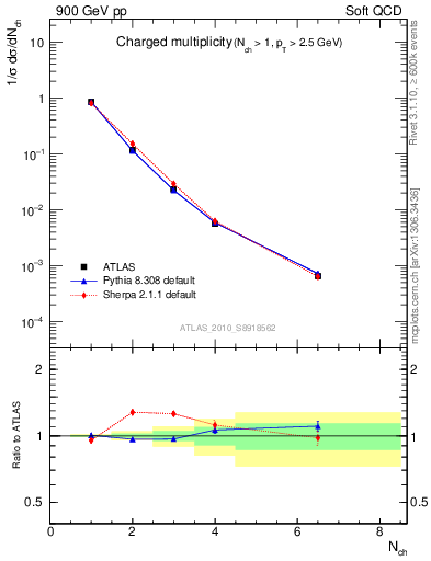 Plot of nch in 900 GeV pp collisions