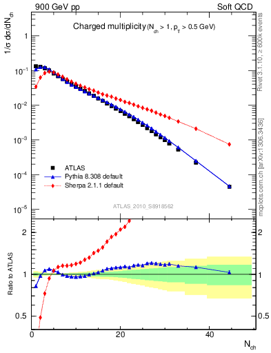 Plot of nch in 900 GeV pp collisions