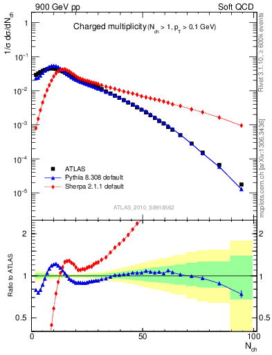 Plot of nch in 900 GeV pp collisions