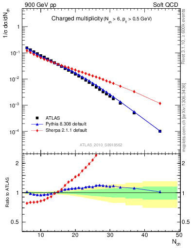 Plot of nch in 900 GeV pp collisions