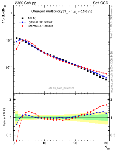 Plot of nch in 2360 GeV pp collisions