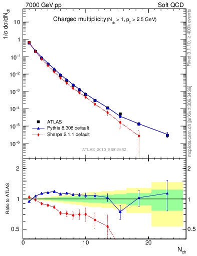 Plot of nch in 7000 GeV pp collisions