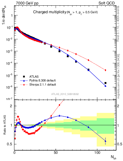 Plot of nch in 7000 GeV pp collisions