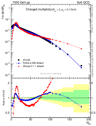 Plot of nch in 7000 GeV pp collisions