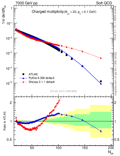 Plot of nch in 7000 GeV pp collisions