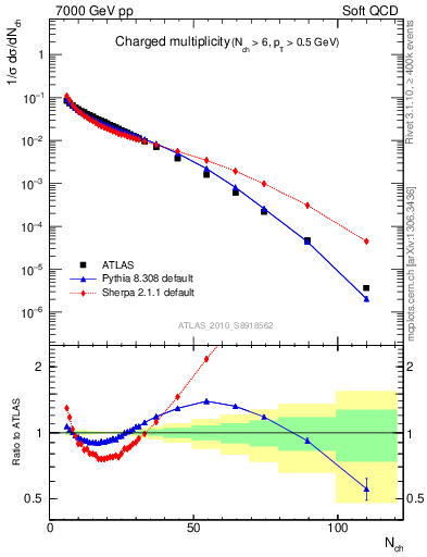 Plot of nch in 7000 GeV pp collisions