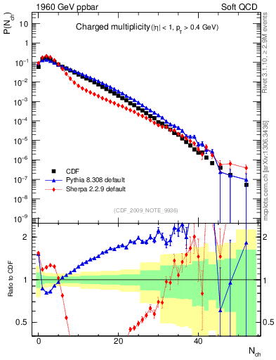 Plot of nch in 1960 GeV ppbar collisions