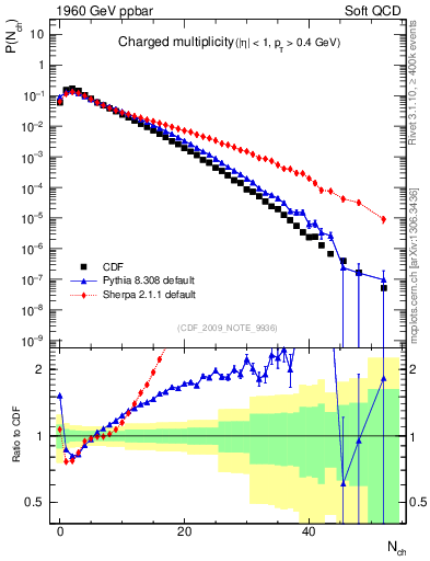 Plot of nch in 1960 GeV ppbar collisions