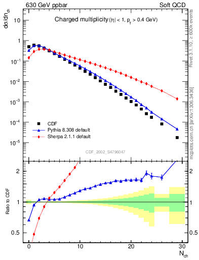 Plot of nch in 630 GeV ppbar collisions