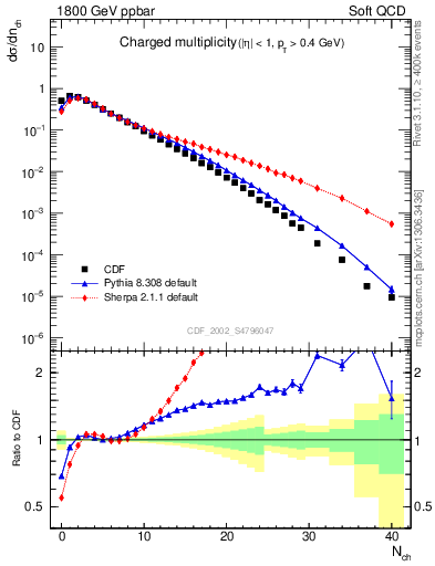 Plot of nch in 1800 GeV ppbar collisions