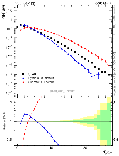 Plot of nch in 200 GeV pp collisions