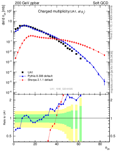 Plot of nch in 200 GeV ppbar collisions