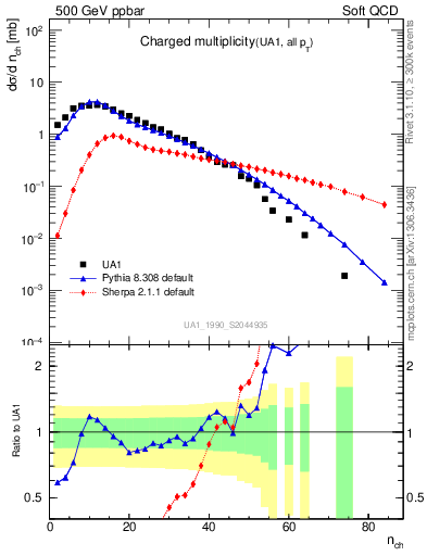 Plot of nch in 500 GeV ppbar collisions