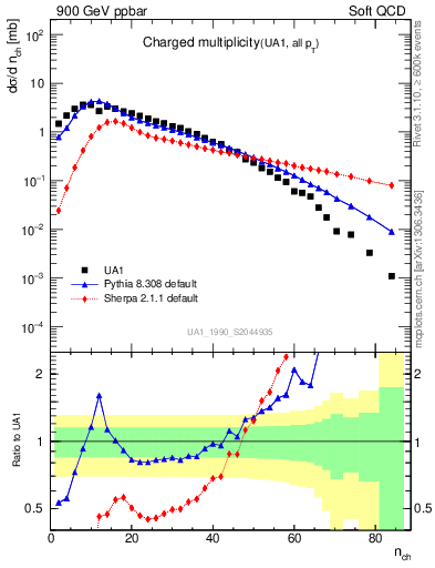 Plot of nch in 900 GeV ppbar collisions