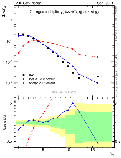 Plot of nch in 200 GeV ppbar collisions