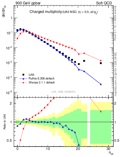 Plot of nch in 900 GeV ppbar collisions