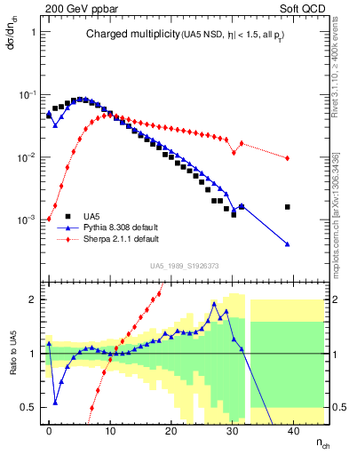 Plot of nch in 200 GeV ppbar collisions