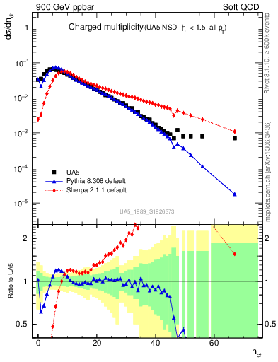 Plot of nch in 900 GeV ppbar collisions