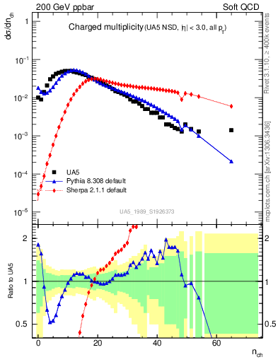 Plot of nch in 200 GeV ppbar collisions