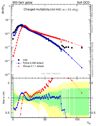 Plot of nch in 900 GeV ppbar collisions