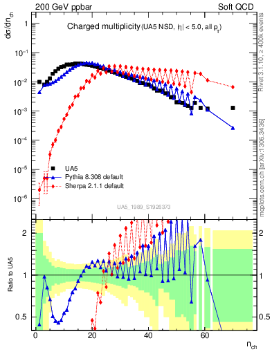 Plot of nch in 200 GeV ppbar collisions