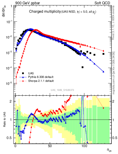 Plot of nch in 900 GeV ppbar collisions