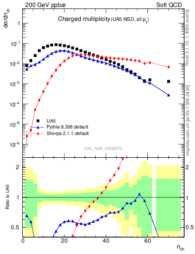 Plot of nch in 200 GeV ppbar collisions