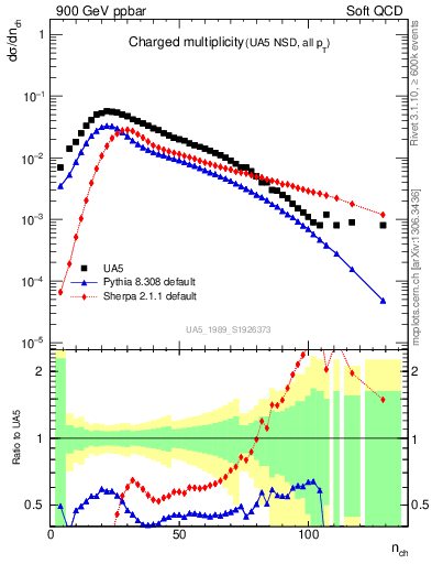 Plot of nch in 900 GeV ppbar collisions