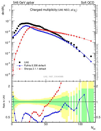 Plot of nch in 546 GeV ppbar collisions