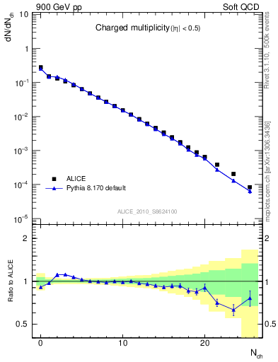 Plot of nch in 900 GeV pp collisions