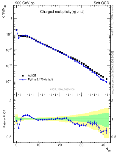 Plot of nch in 900 GeV pp collisions