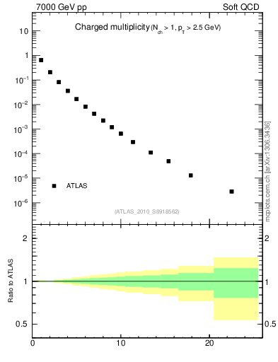 Plot of nch in 7000 GeV pp collisions