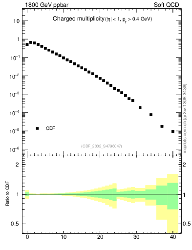 Plot of nch in 1800 GeV ppbar collisions