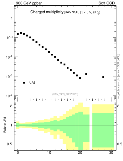 Plot of nch in 900 GeV ppbar collisions