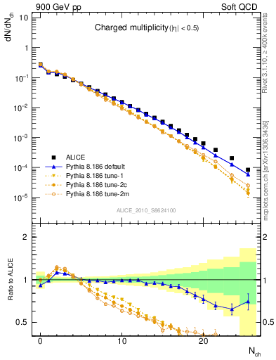 Plot of nch in 900 GeV pp collisions