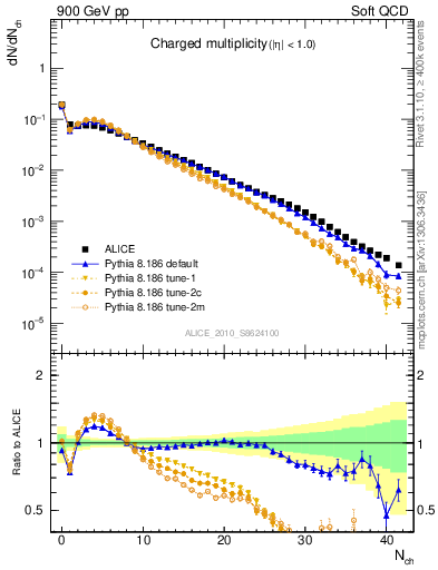 Plot of nch in 900 GeV pp collisions