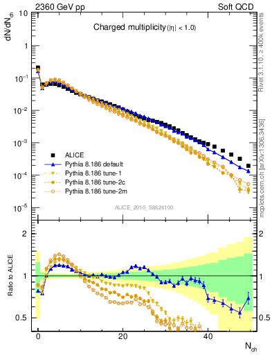 Plot of nch in 2360 GeV pp collisions