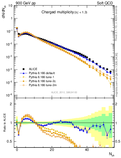 Plot of nch in 900 GeV pp collisions