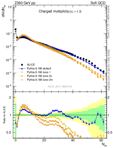 Plot of nch in 2360 GeV pp collisions