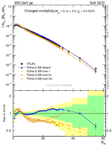 Plot of nch in 900 GeV pp collisions