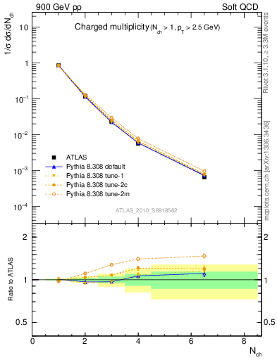 Plot of nch in 900 GeV pp collisions