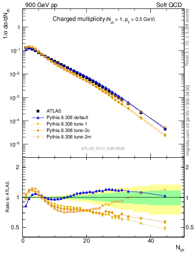 Plot of nch in 900 GeV pp collisions